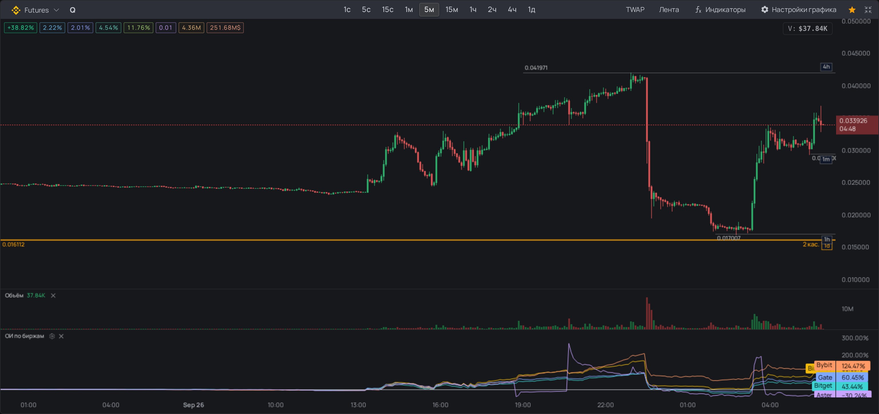 Открытый интерес по биржам на графике скринера Warden