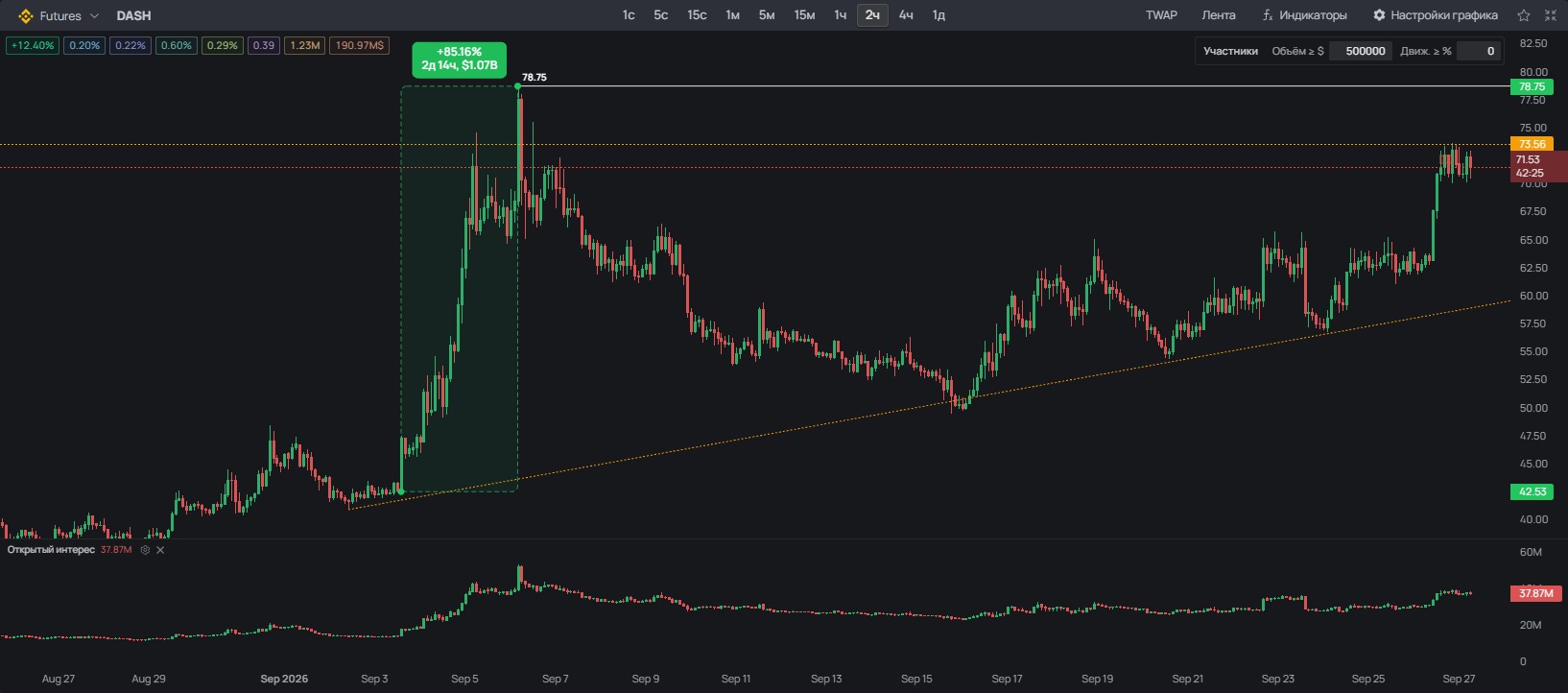 Инструменты разметки графика